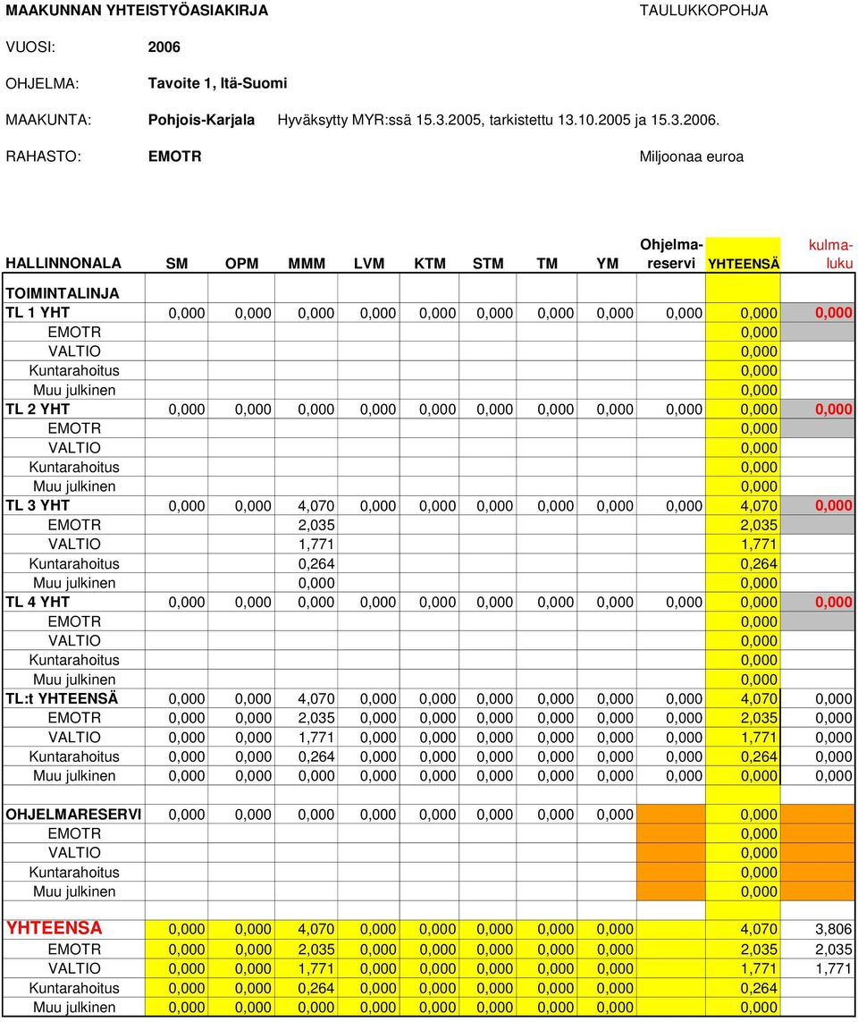 RAHASTO: EMOTR Miljoonaa euroa HALLINNONALA SM OPM MMM LVM KTM STM TM YM Ohjelmareservi YHTEENSÄ kulmaluku TOIMINTALINJA TL 1 YHT EMOTR VALTIO Kuntarahoitus Muu julkinen TL 2 YHT EMOTR VALTIO