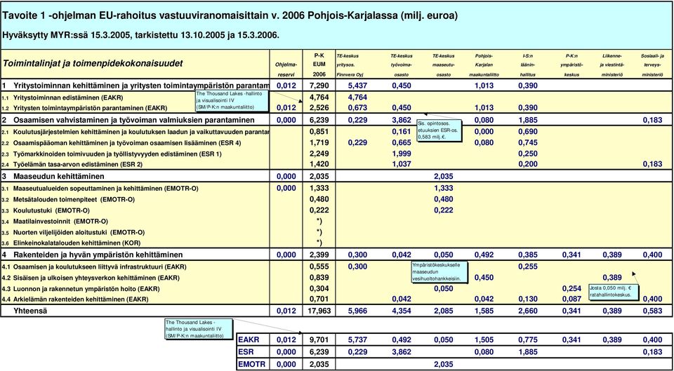 P-K TE-keskus TE-keskus TE-keskus Pohjois- I-S:n P-K:n Liikenne- Sosiaali- ja Toimintalinjat ja toimenpidekokonaisuudet Ohjelma- EUM yritysos.