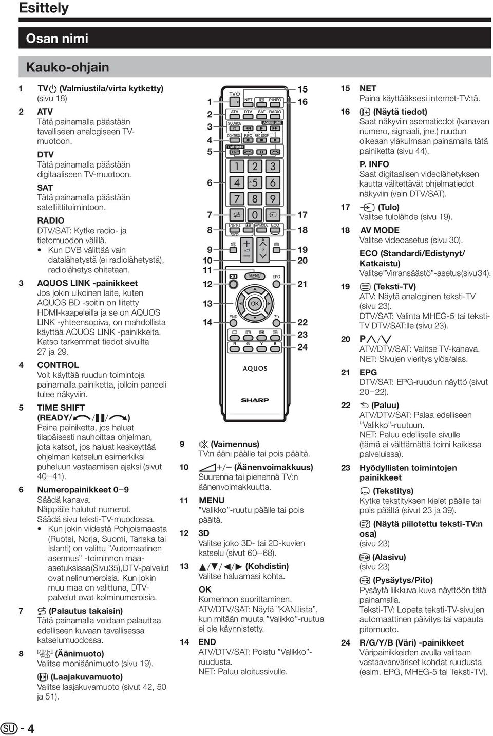 3 AQUOS LINK -painikkeet Jos jokin ulkoinen laite, kuten AQUOS BD -soitin on liitetty HDMI-kaapeleilla ja se on AQUOS LINK -yhteensopiva, on mahdollista käyttää AQUOS LINK -painikkeita.