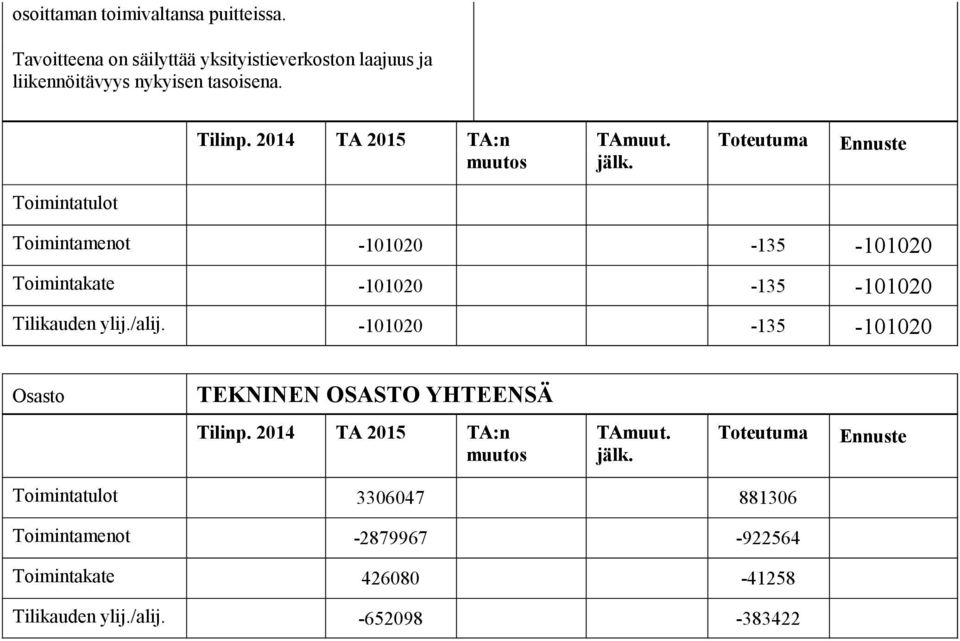 Toimintatulot Toimintamenot -101020-135 -101020 Toimintakate -101020-135 -101020 Tilikauden ylij.