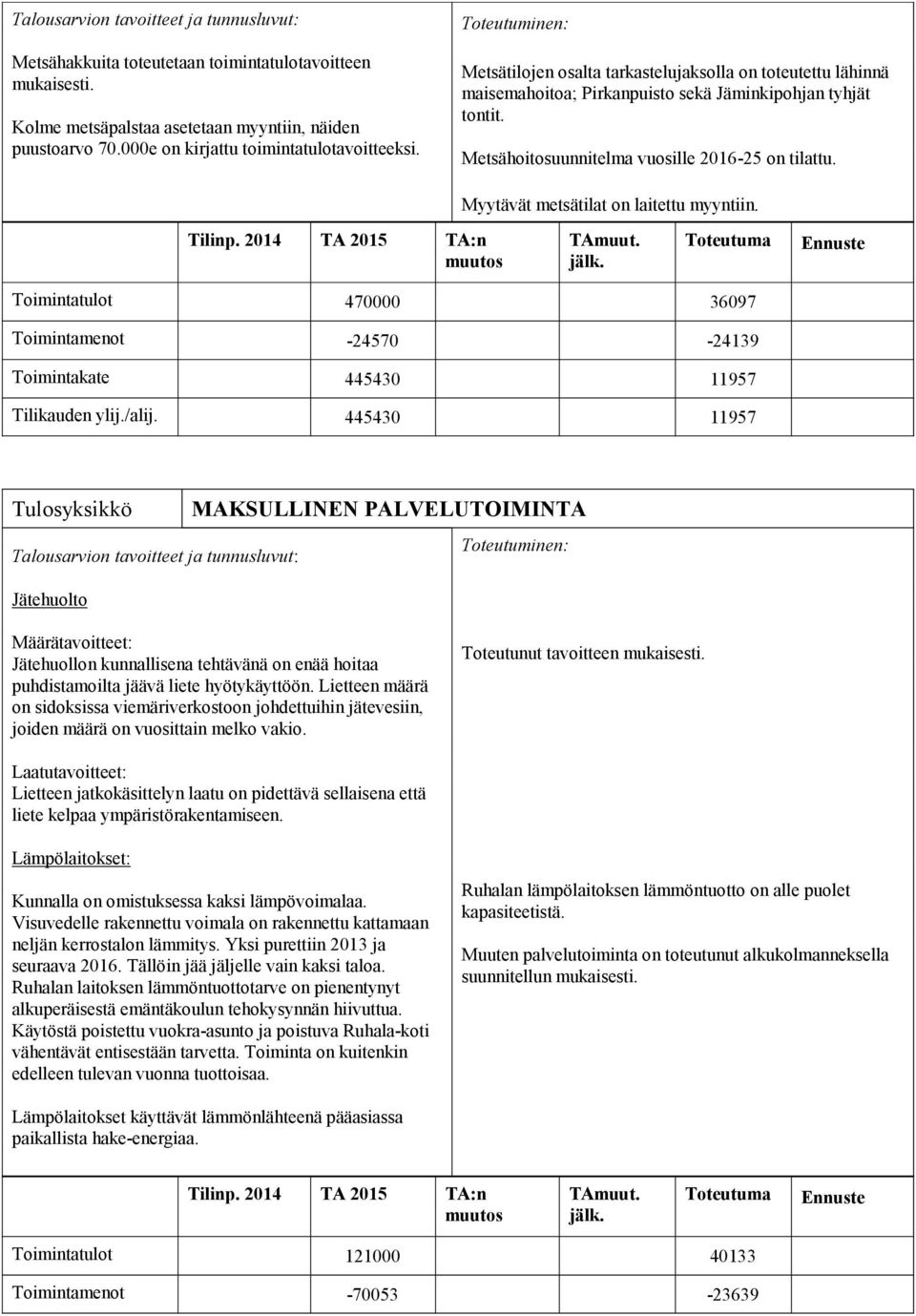 Myytävät metsätilat on laitettu myyntiin. Toimintatulot 470000 36097 Toimintamenot -24570-24139 Toimintakate 445430 11957 Tilikauden ylij./alij.