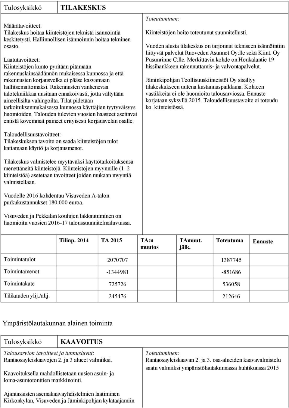 Rakennusten vanhenevaa talotekniikkaa uusitaan ennakoivasti, jotta vältytään aineellisilta vahingoilta. Tilat pidetään tarkoituksenmukaisessa kunnossa käyttäjien tyytyväisyys huomioiden.