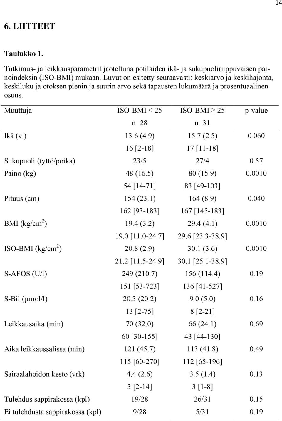 9) 16 [2-18] Sukupuoli (tyttö/poika) 23/5 Paino (kg) 48 (16.5) 54 [14-71] Pituus (cm) 154 (23.1) 162 [93-183] BMI (kg/cm 2 ) 19.4 (3.2) 19.0 [11.0-24.7] ISO-BMI (kg/cm 2 ) 20.8 (2.9) 21.2 [11.5-24.
