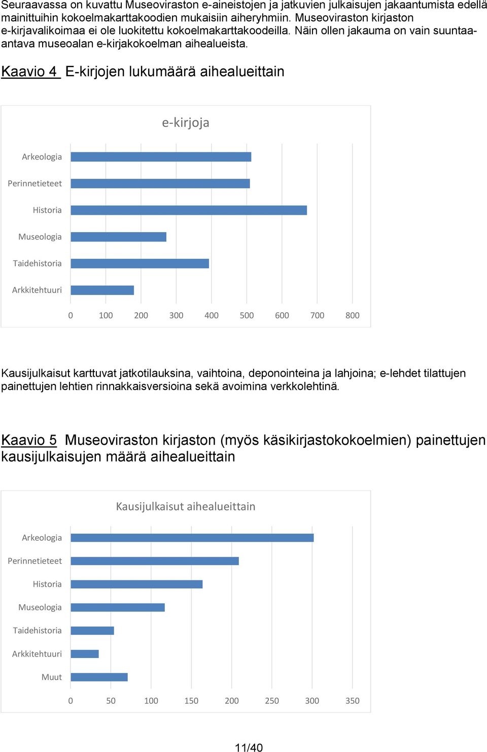 Kaavio 4 E-kirjojen lukumäärä aihealueittain e-kirjoja Arkeologia Perinnetieteet Historia Museologia Taidehistoria Arkkitehtuuri 0 100 200 300 400 500 600 700 800 Kausijulkaisut karttuvat