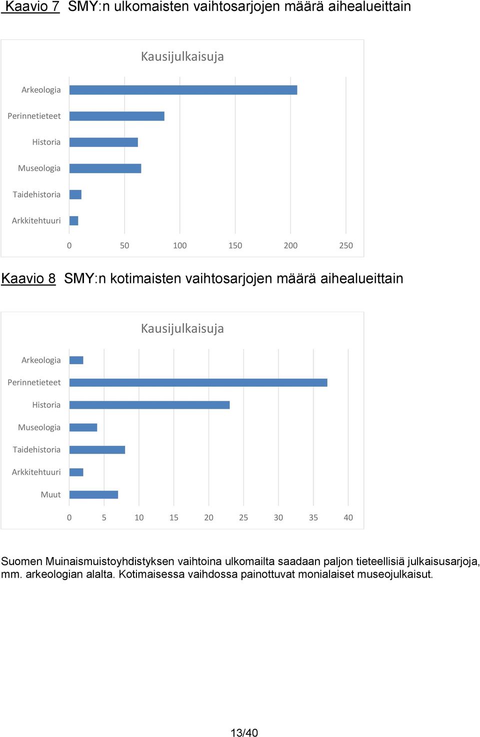 Arkeologia Perinnetieteet Historia Museologia Taidehistoria Arkkitehtuuri Muut 0 5 10 15 20 25 30 35 40 Suomen Muinaismuistoyhdistyksen