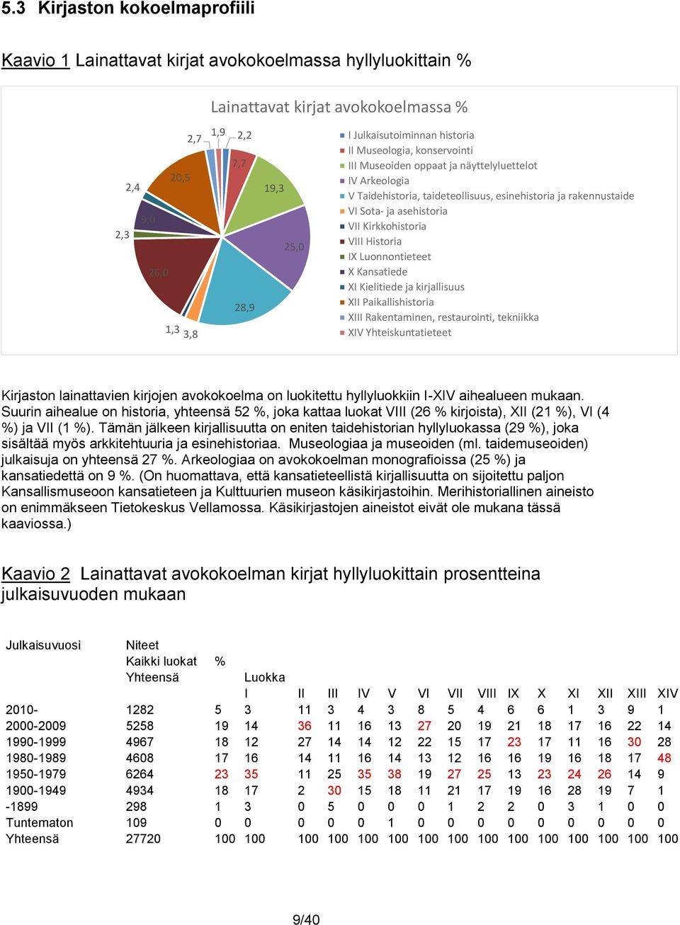 VII Kirkkohistoria VIII Historia IX Luonnontieteet X Kansatiede XI Kielitiede ja kirjallisuus XII Paikallishistoria XIII Rakentaminen, restaurointi, tekniikka XIV Yhteiskuntatieteet Kirjaston