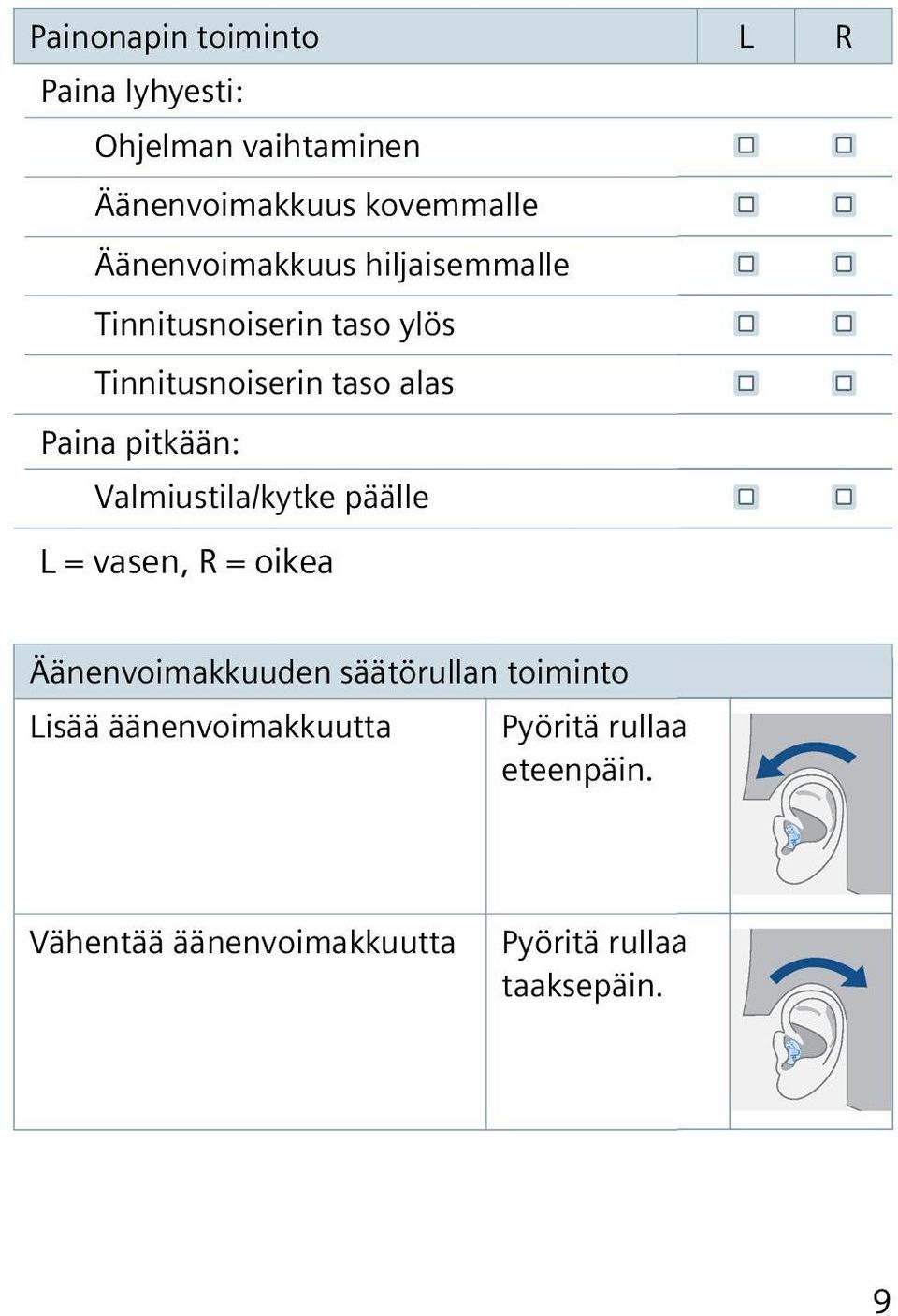 pitkään: Valmiustila/kytke päälle L = vasen, R = oikea Äänenvoimakkuuden säätörullan toiminto