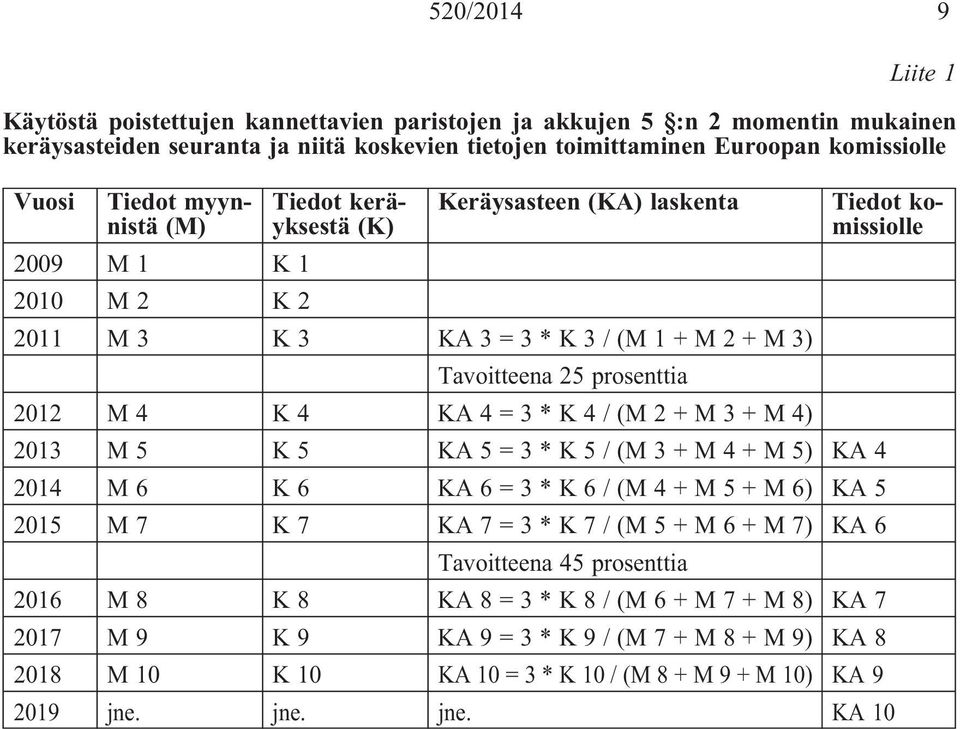 KA3=3*K3/(M1+M2+M3) Tavoitteena 25 prosenttia 2012 M 4 K 4 KA 4=3*K4/(M2+M3+M4) 2013 M 5 K 5 KA 5=3*K5/(M3+M4+M5) KA4 2014 M 6 K 6 KA 6=3*K6/(M4+M5+M6) KA5 2015 M 7 K 7 KA