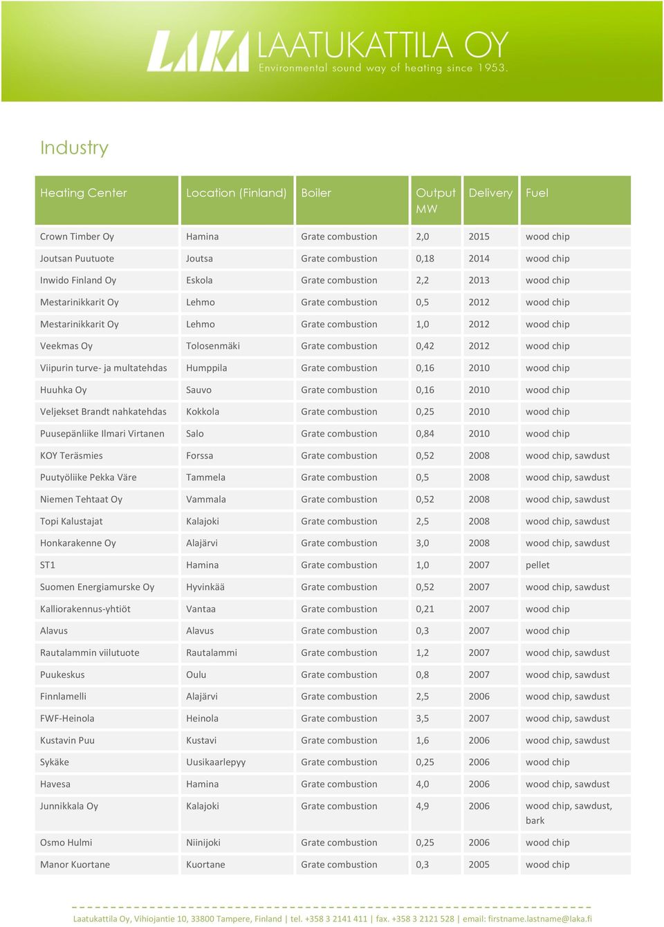 Tolosenmäki Grate combustion 0,42 2012 wood chip Viipurin turve- ja multatehdas Humppila Grate combustion 0,16 2010 wood chip Huuhka Oy Sauvo Grate combustion 0,16 2010 wood chip Veljekset Brandt