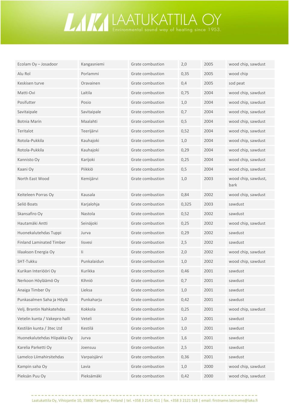 Marin Maalahti Grate combustion 0,5 2004 wood chip, sawdust Teritalot Teerijärvi Grate combustion 0,52 2004 wood chip, sawdust Rotola- Pukkila Kauhajoki Grate combustion 1,0 2004 wood chip, sawdust