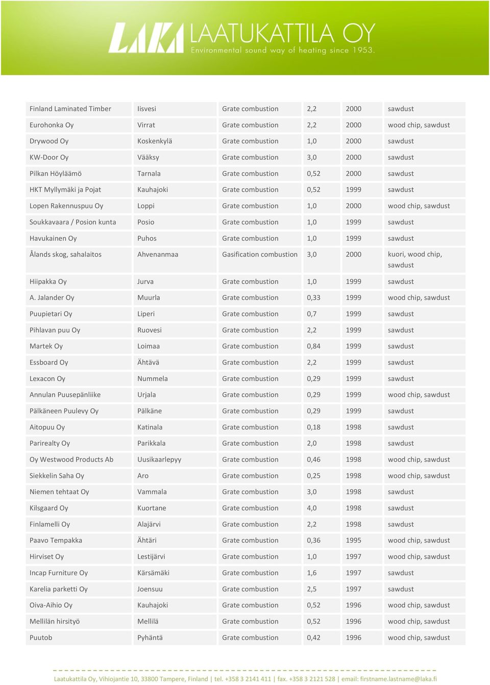 Grate combustion 1,0 2000 wood chip, sawdust Soukkavaara / Posion kunta Posio Grate combustion 1,0 1999 sawdust Havukainen Oy Puhos Grate combustion 1,0 1999 sawdust Ålands skog, sahalaitos