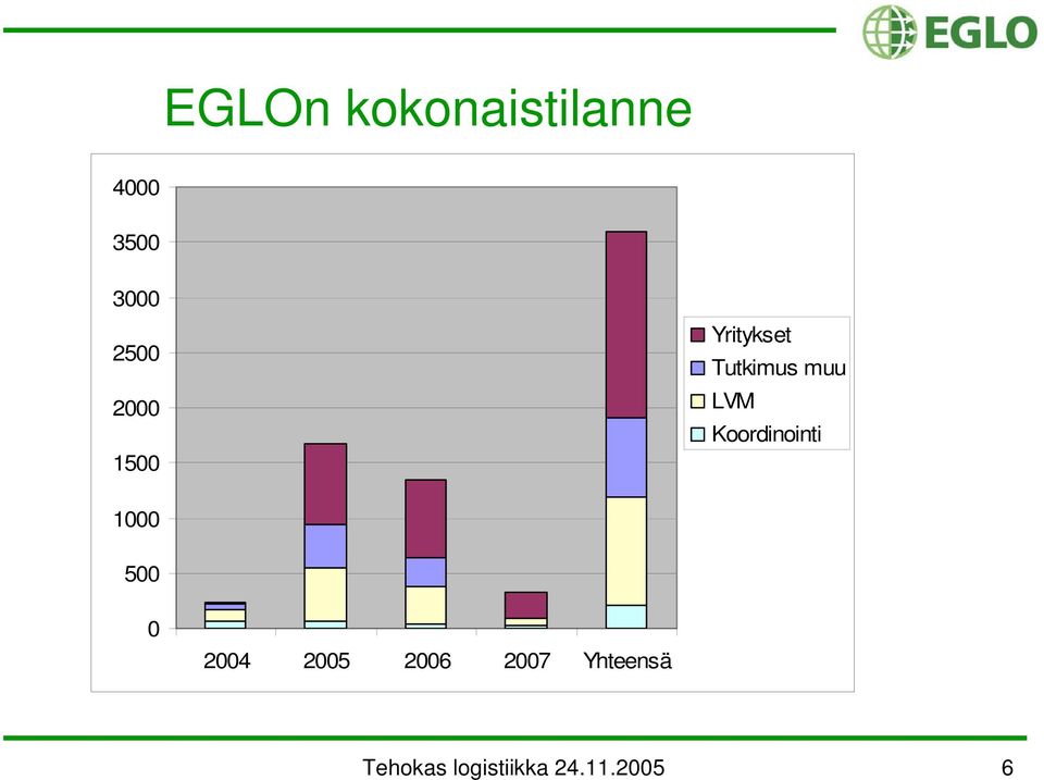 LVM Koordinointi 1000 500 0 2004 2005