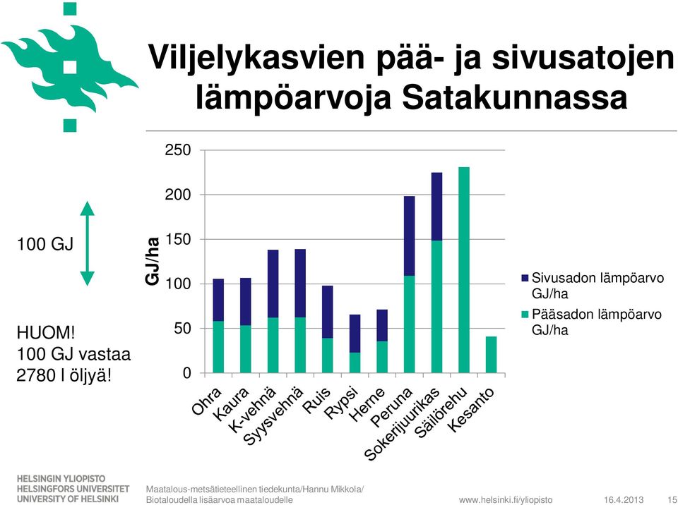 50 100 GJ vastaa 2780 l öljyä!