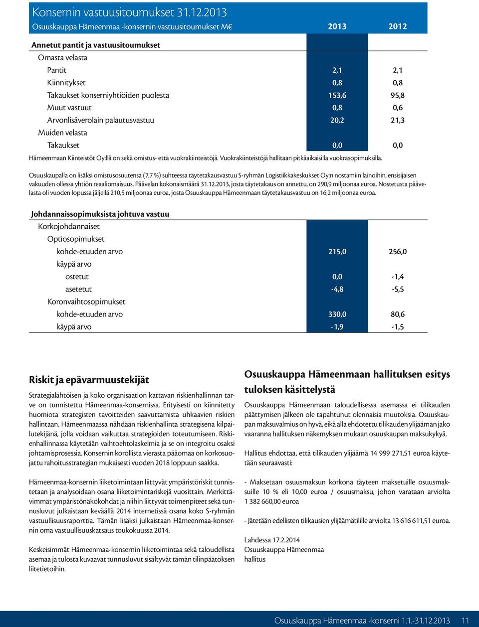 palautusvastuu Muiden velasta Takaukset 2,1,8 153,6,8 2,2 2,1,8 95,8,6 21,3,, Hämeenmaan Kiinteistöt Oy:llä on sekä omistus- että vuokrakiinteistöjä.