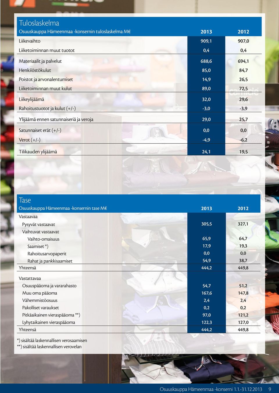 Tilikauden ylijäämä 24,1 19,5 35,5 327,1 65,9 17,9, 54,9 444,2 64,7 19,3, 38,7 449,8 54,7 167,6 2,4,2 97, 122,3 444,2 51,2 147,8 2,4,2 121,2 127, 449,8 Liiketoiminnan muut tuotot Tase Osuuskauppa