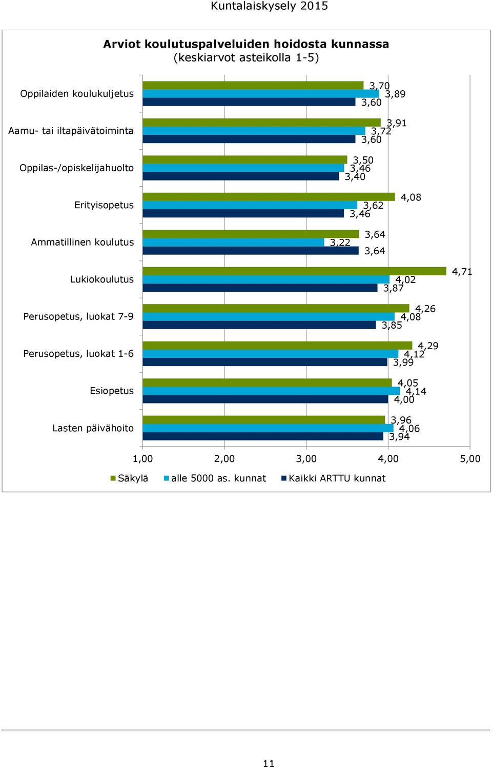 koulutus 3,22 3,64 3,64 Lukiokoulutus Perusopetus, luokat 7-9 Perusopetus, luokat 1-6 Esiopetus Lasten päivähoito 4,02 3,87 4,26