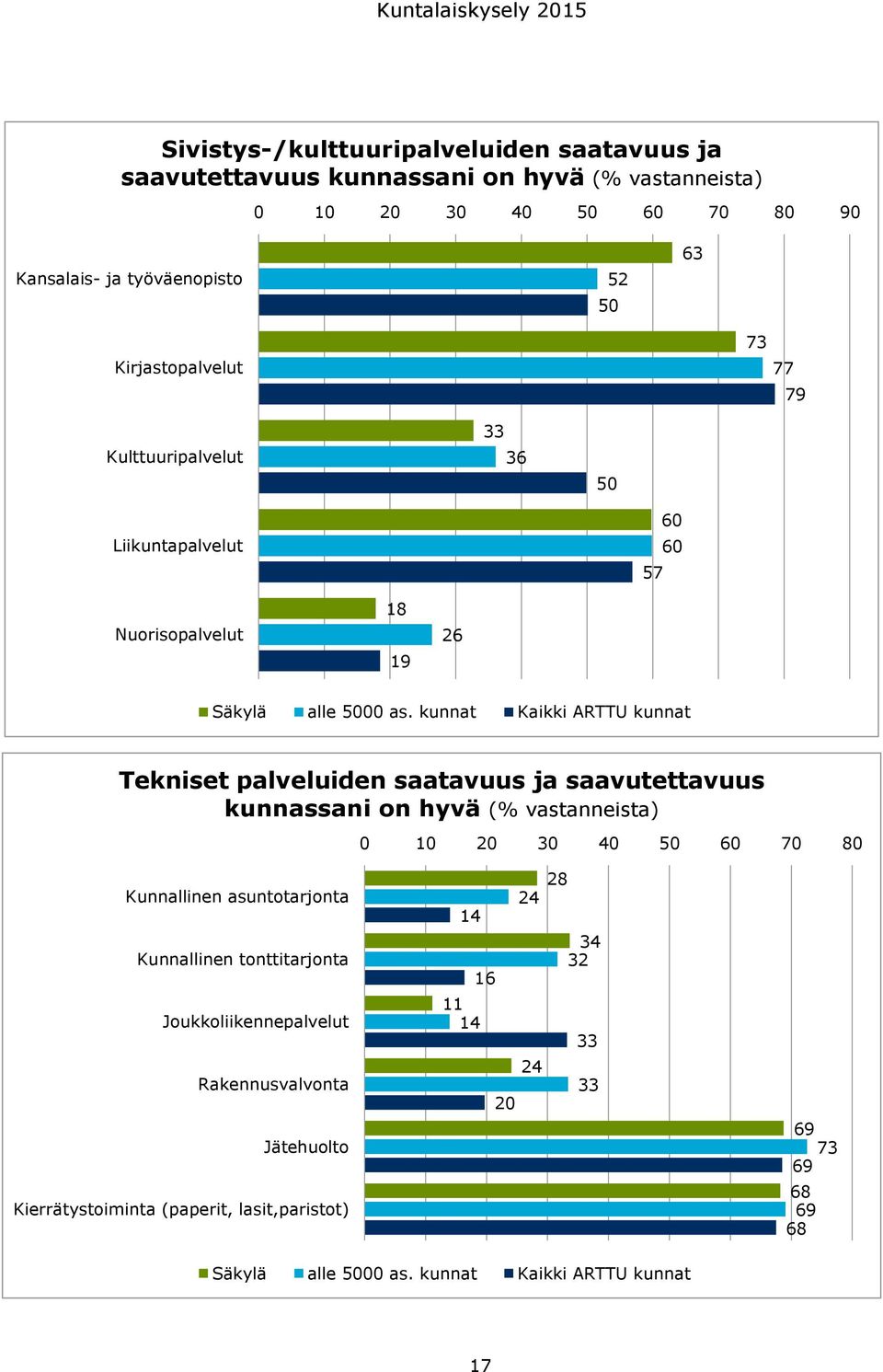 kunnat Kaikki ARTTU kunnat Tekniset palveluiden saatavuus ja saavutettavuus kunnassani on hyvä (% vastanneista) 0 10 20 30 40 50 60 70 80 Kunnallinen asuntotarjonta