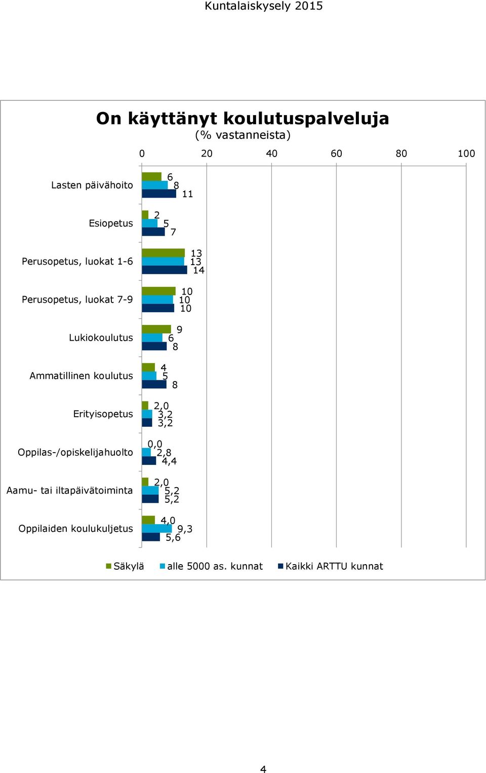 8 Ammatillinen koulutus 4 5 8 Erityisopetus Oppilas-/opiskelijahuolto Aamu- tai iltapäivätoiminta