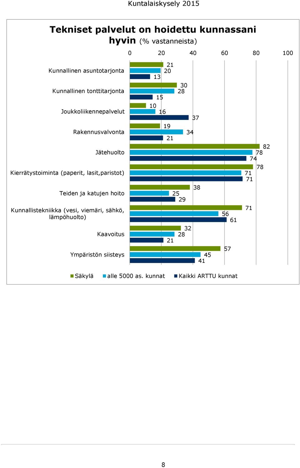 katujen hoito Kunnallistekniikka (vesi, viemäri, sähkö, lämpöhuolto) Kaavoitus Ympäristön siisteys 21 20 13 30 28 15 10 16 37 19 34 21 38