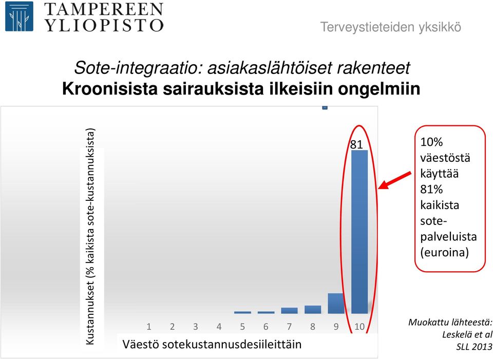 the total) 1 2 3 4 5 6 7 8 9 10 Population decile Väestö sotekustannusdesiileittäin 81 10%