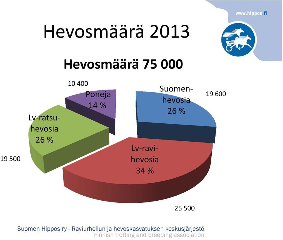 400 Poneja 14 % Lv ravihevosia 34