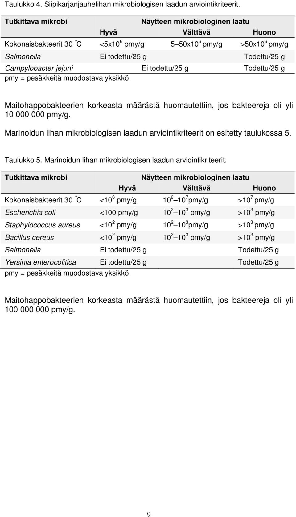 Ei todettu/25 g Todettu/25 g pmy = pesäkkeitä muodostava yksikkö Maitohappobakteerien korkeasta määrästä huomautettiin, jos bakteereja oli yli 10 000 000 pmy/g.