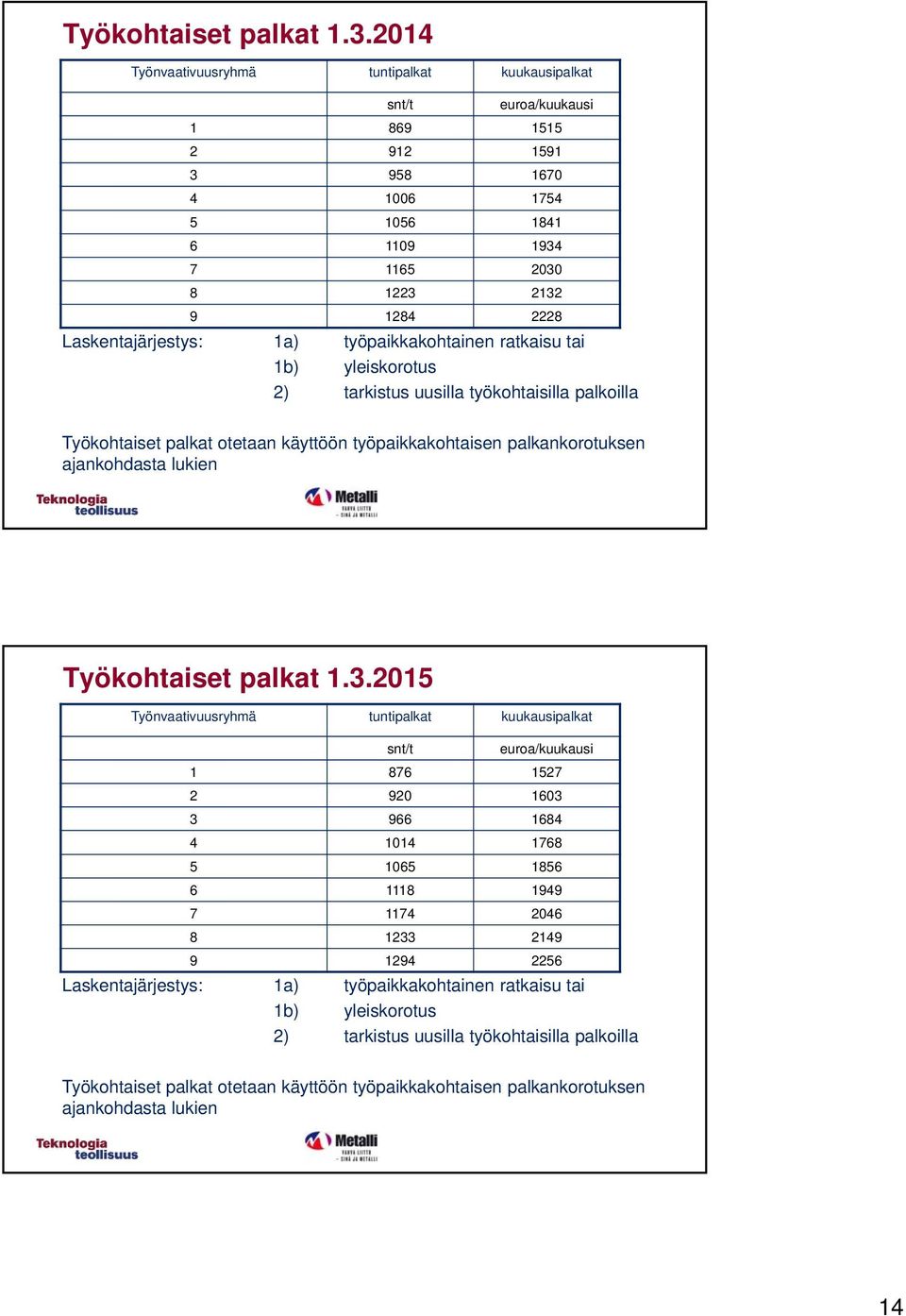 työpaikkakohtainen ratkaisu tai 1b) yleiskorotus 2) tarkistus uusilla työkohtaisilla palkoilla Työkohtaiset palkat otetaan käyttöön työpaikkakohtaisen palkankorotuksen ajankohdasta lukien 2015