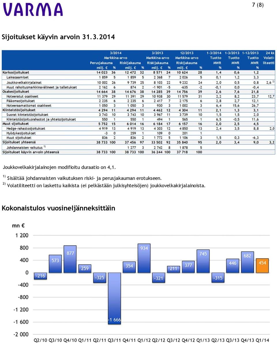 1) Sisältää johdannaisten vaikutuksen riski- ja perusjakauman erotukseen.