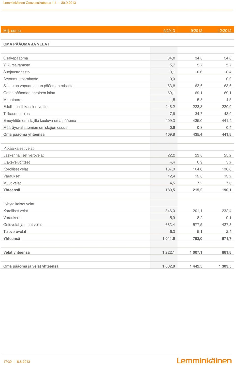 oma pääoma 409,3 435,0 441,4 Määräysvallattomien omistajien osuus 0,6 0,3 0,4 Oma pääoma yhteensä 409,8 435,4 441,8 Pitkäaikaiset velat Laskennalliset verovelat 22,2 23,8 25,2 Eläkevelvoitteet 4,4