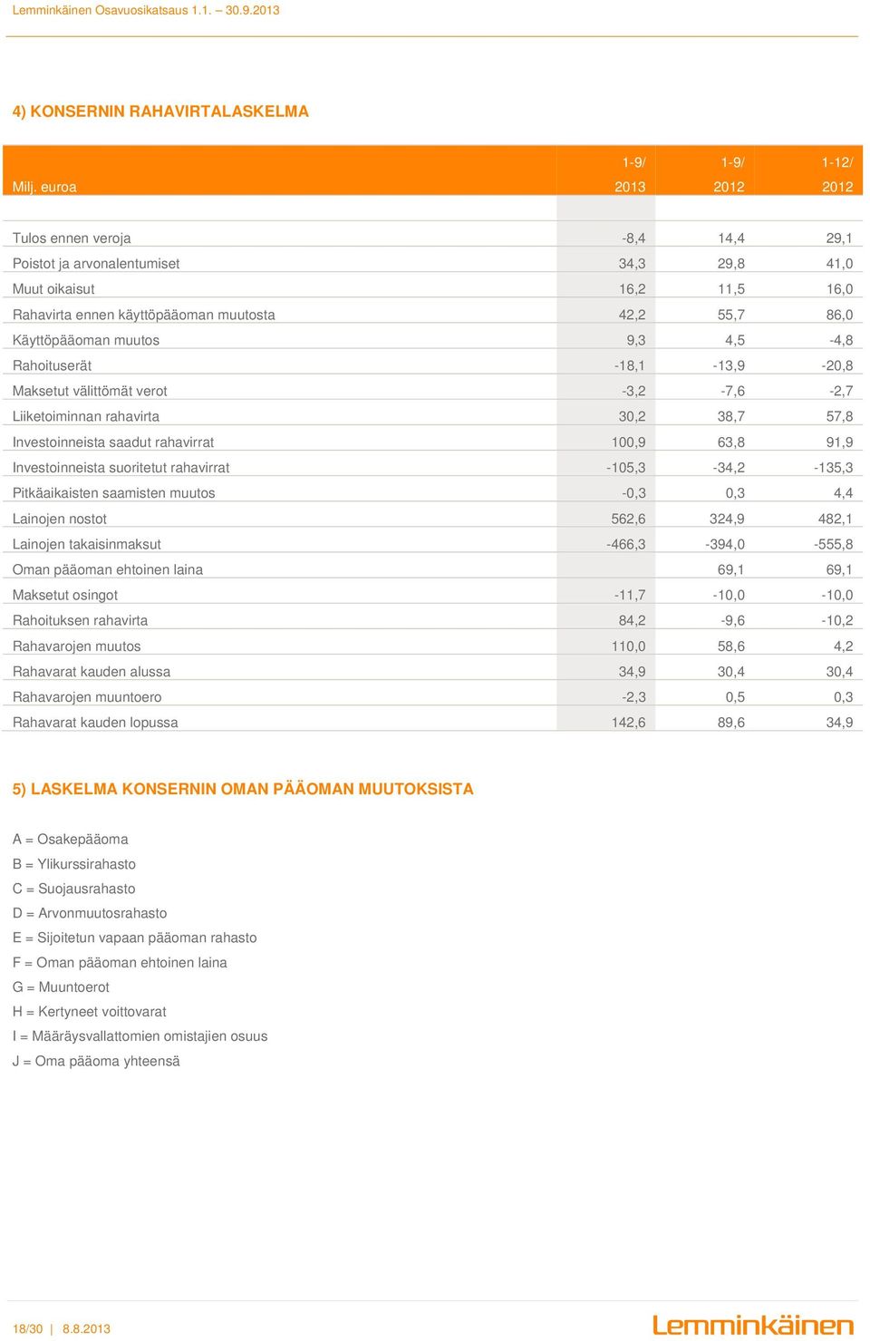 muutos 9,3 4,5-4,8 Rahoituserät -18,1-13,9-20,8 Maksetut välittömät verot -3,2-7,6-2,7 Liiketoiminnan rahavirta 30,2 38,7 57,8 Investoinneista saadut rahavirrat 100,9 63,8 91,9 Investoinneista