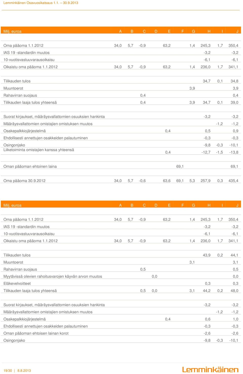 tulos 34,7 0,1 34,8 Muuntoerot 3,9 3,9 Rahavirran suojaus 0,4 0,4 Tilikauden laaja tulos yhteensä 0,4 3,9 34,7 0,1 39,0 Suorat kirjaukset, määräysvallattomien osuuksien hankinta -3,2-3,2