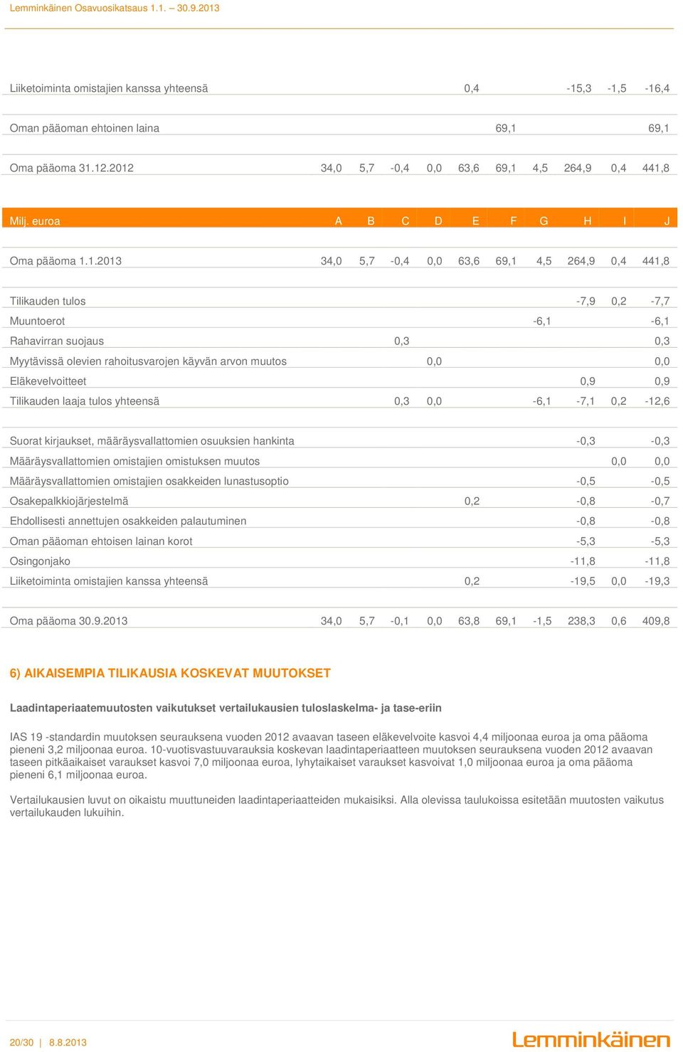 1.2013 34,0 5,7-0,4 0,0 63,6 69,1 4,5 264,9 0,4 441,8 Tilikauden tulos -7,9 0,2-7,7 Muuntoerot -6,1-6,1 Rahavirran suojaus 0,3 0,3 Myytävissä olevien rahoitusvarojen käyvän arvon muutos 0,0 0,0