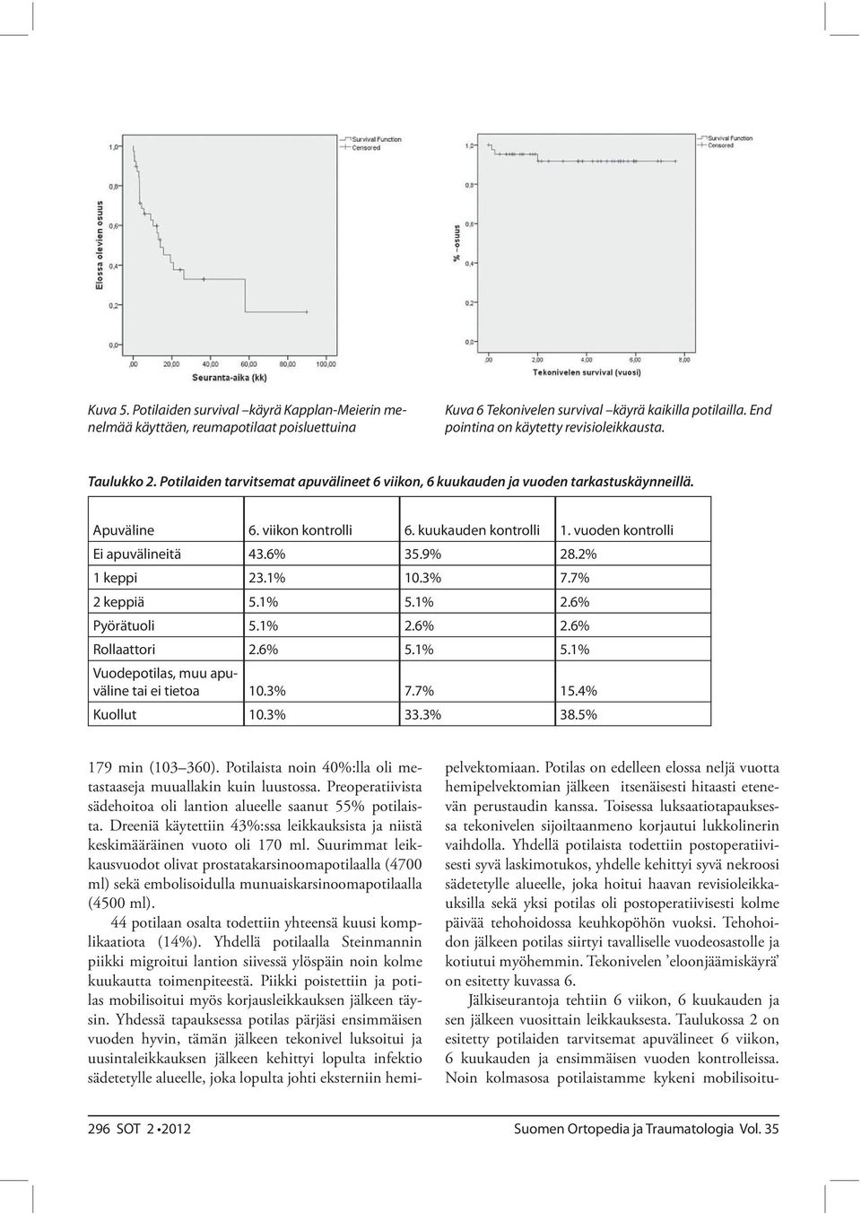 Preoperatiivista sädehoitoa oli lantion alueelle saanut 55% potilaista. Dreeniä käytettiin 43%:ssa leikkauksista ja niistä keskimääräinen vuoto oli 170 ml.