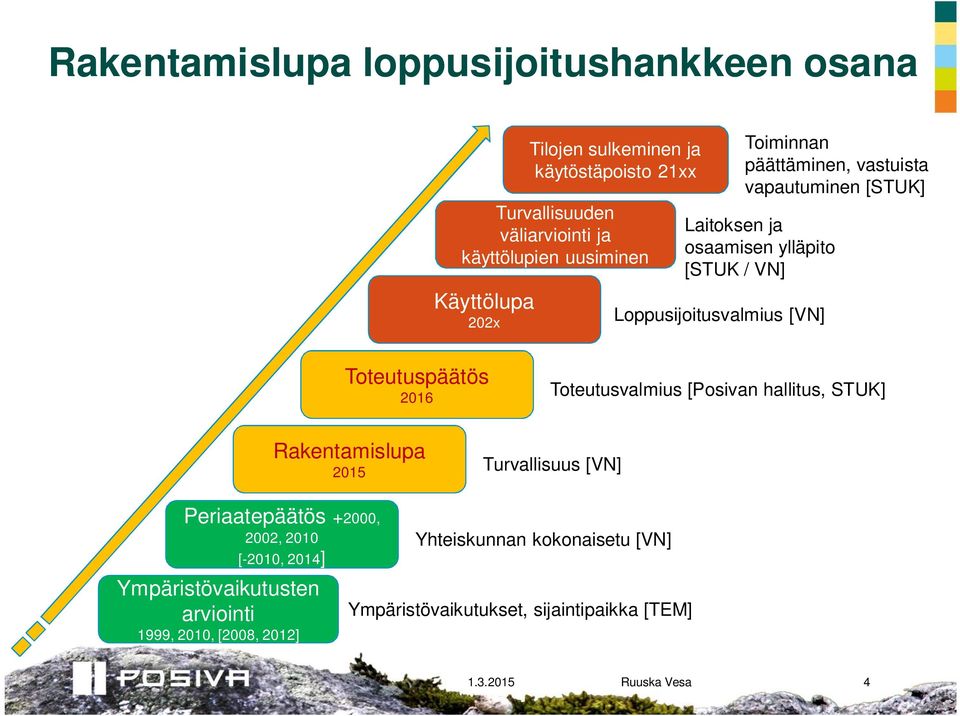 VN] Toteutuspäätös 2016 Toteutusvalmius [Posivan hallitus, STUK] Rakentamislupa 2015 Turvallisuus [VN] Periaatepäätös +2000, 2002, 2010 [-2010,