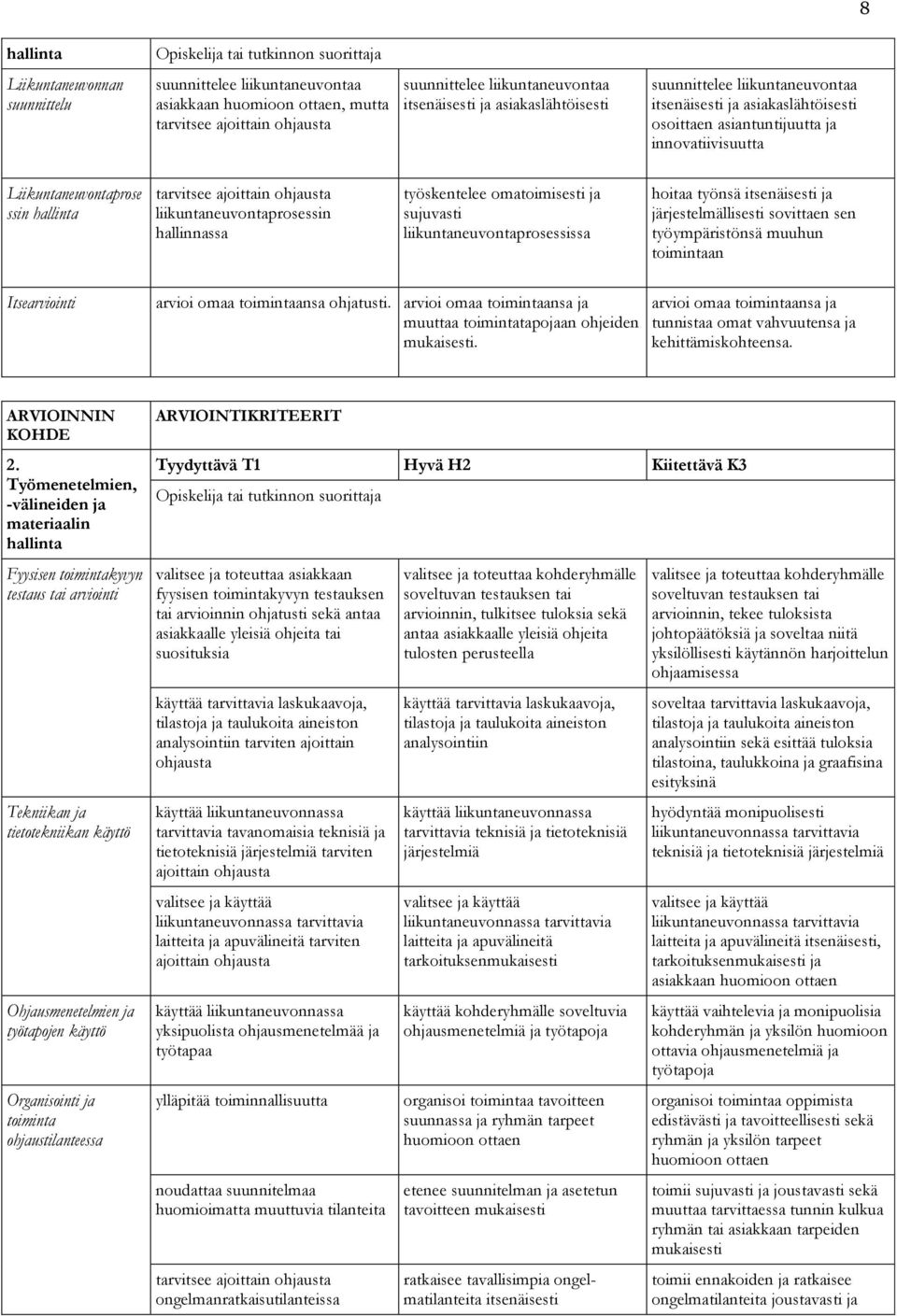 hallinnassa työskentelee omatoimisesti ja sujuvasti liikuntaneuvontaprosessissa hoitaa työnsä itsenäisesti ja järjestelmällisesti sovittaen sen työympäristönsä muuhun toimintaan Itsearviointi arvioi