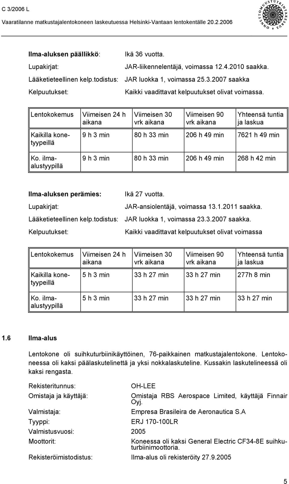 ilmaalustyypillä 9 h 3 min 80 h 33 min 206 h 49 min 7621 h 49 min 9 h 3 min 80 h 33 min 206 h 49 min 268 h 42 min Ilma-aluksen perämies: Lupakirjat: Ikä 27 vuotta. JAR-ansiolentäjä, voimassa 13.1.2011 saakka.