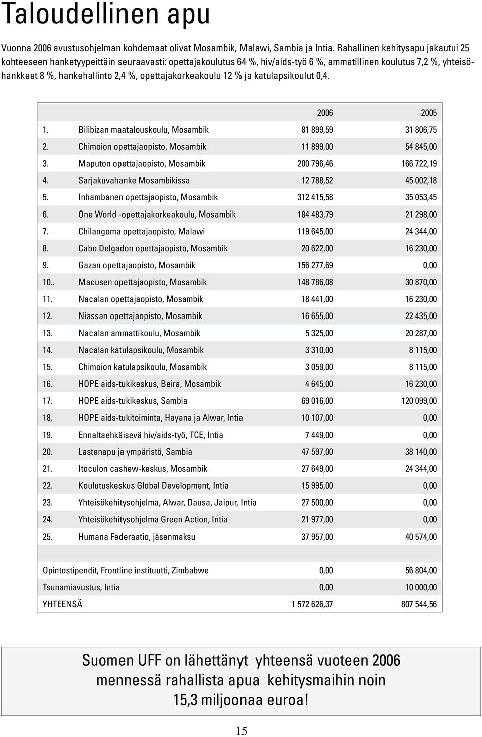 opettajakorkeakoulu 12 % ja katulapsikoulut 0,4. 2006 2005 1. Bilibizan maatalouskoulu, Mosambik 81 899,59 31 806,75 2. Chimoion opettajaopisto, Mosambik 11 899,00 54 845,00 3.