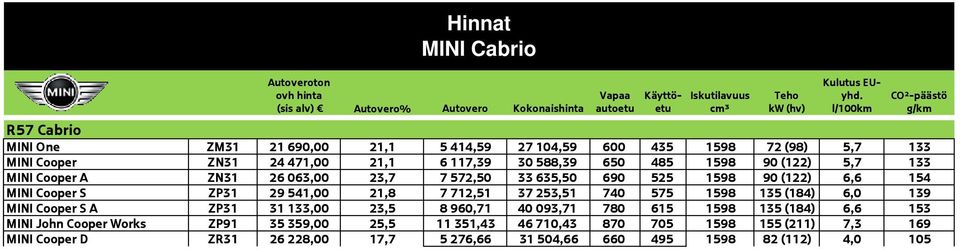 063,00 23,7 7 572,50 33 635,50 690 525 1598 90 (122) 6,6 154 MINI ZP31 29 541,00 21,8 7 712,51 37 253,51 740 575 1598 135 (184) 6,0 139 MINI A ZP31 31 133,00 23,5 8 960,71 40 093,71