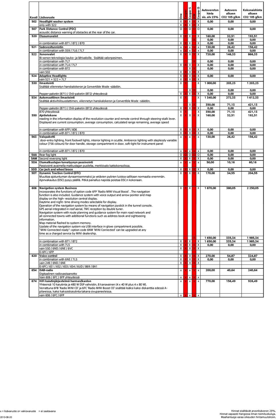 car. 520 521 D Kokonaishinta alkaen CO2 105 g/km Etusumuvalot 160,00 32,51 192,51 0,00 0,00 0,00 in combination with 871 / 872 / 870 0,00 0,00 0,00 Sadevesitunnistin x x x x x 130,00 26,42 156,42 in
