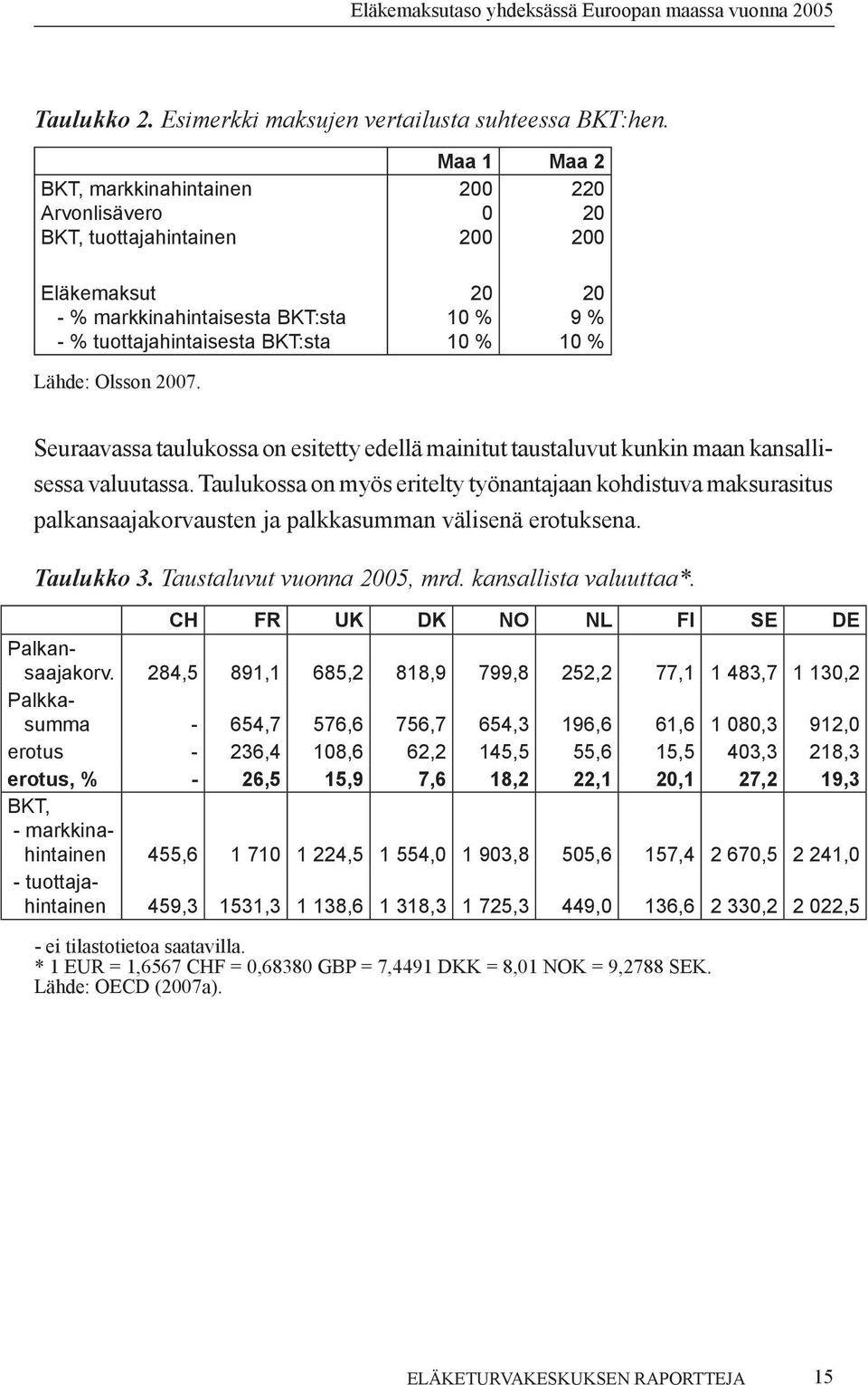 20 10 % 10 % 20 9 % 10 % Seuraavassa taulukossa on esitetty edellä mainitut taustaluvut kunkin maan kansallisessa valuutassa.