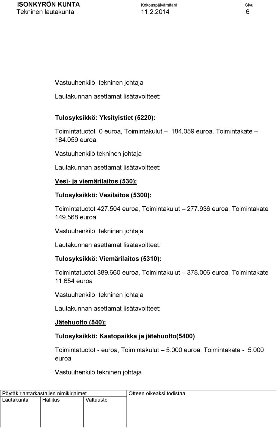 936 euroa, Toimintakate 149.568 euroa Tulosyksikkö: Viemärilaitos (5310): Toimintatuotot 389.660 euroa, Toimintakulut 378.