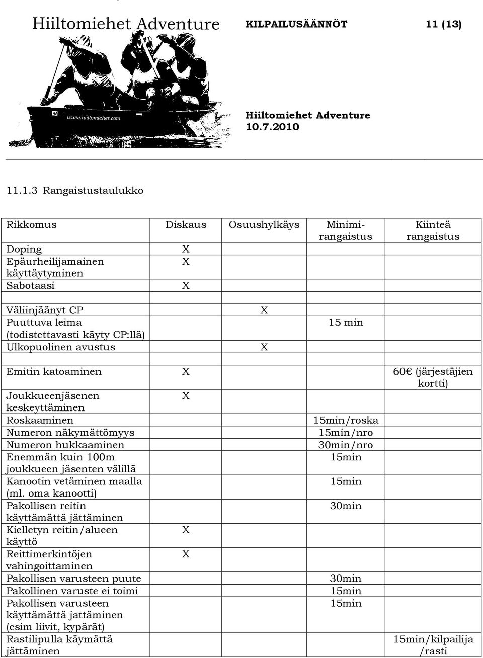 30min/nro Enemmän kuin 100m 15min joukkueen jäsenten välillä Kanootin vetäminen maalla 15min (ml.