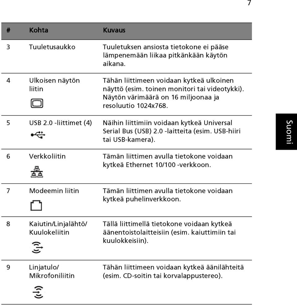 USB-hiiri tai USB-kamera). 6 Verkkoliitin Tämän liittimen avulla tietokone voidaan kytkeä Ethernet 10/100 -verkkoon. 7 Modeemin liitin Tämän liittimen avulla tietokone voidaan kytkeä puhelinverkkoon.