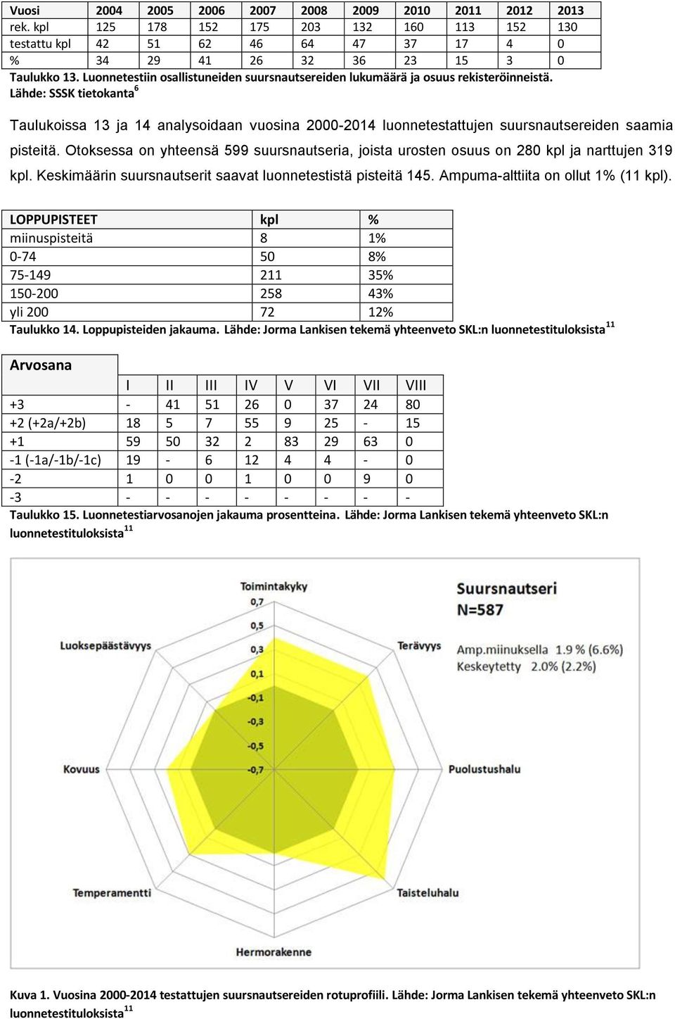 Lähde: SSSK tietokanta 6 Taulukoissa 3 ja 4 analysoidaan vuosina -4 luonnetestattujen suursnautsereiden saamia pisteitä.