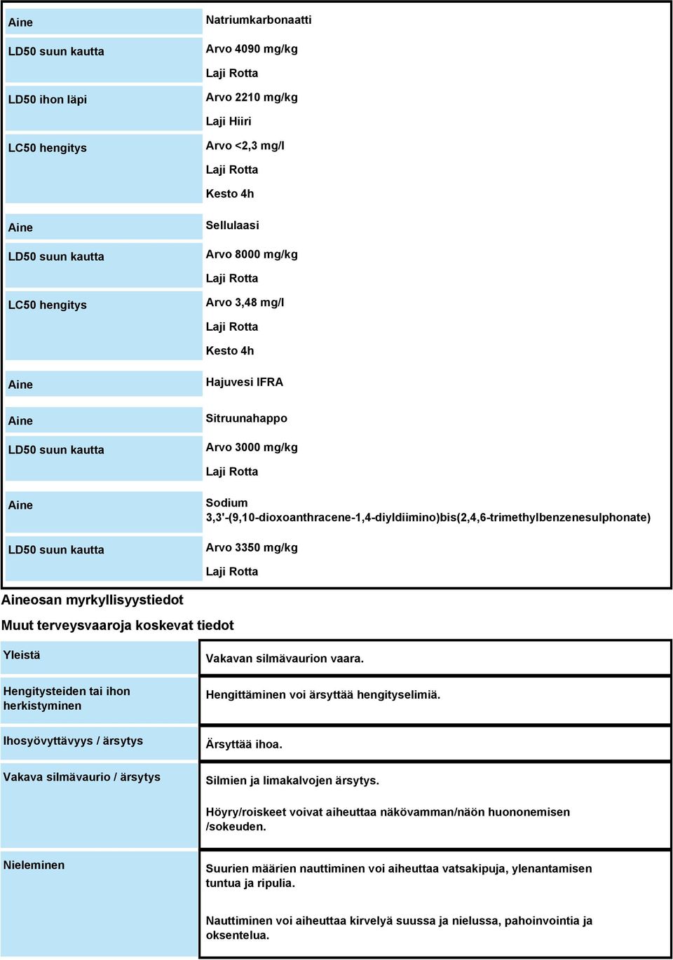 3,3'-(9,10-dioxoanthracene-1,4-diyldiimino)bis(2,4,6-trimethylbenzenesulphonate) Arvo 3350 mg/kg Laji Rotta osan myrkyllisyystiedot Muut terveysvaaroja koskevat tiedot Yleistä Hengitysteiden tai ihon