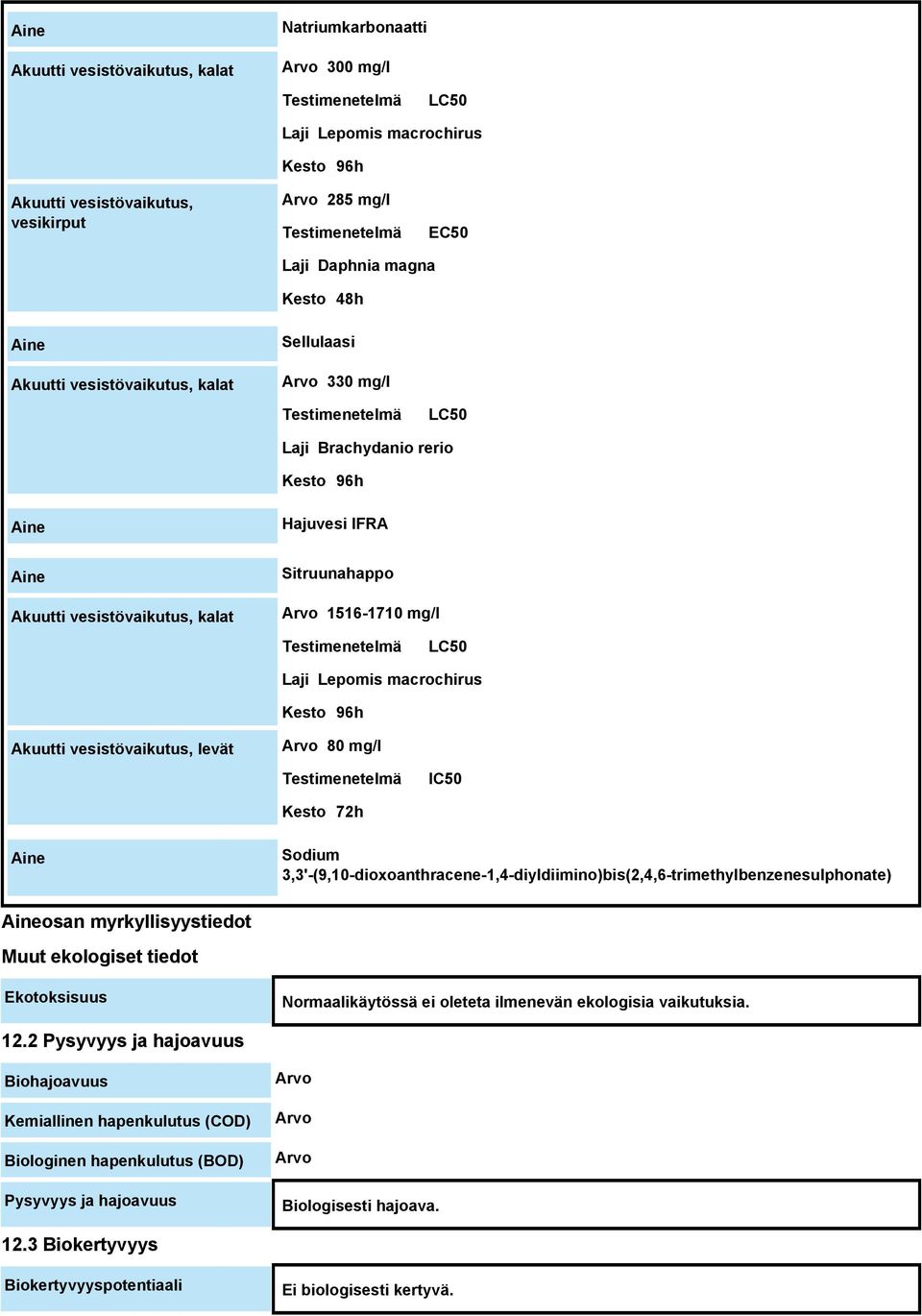 1516-1710 mg/l Testimenetelmä LC50 Laji Lepomis macrochirus Kesto 96h Akuutti vesistövaikutus, levät Arvo 80 mg/l Testimenetelmä IC50 Kesto 72h Sodium