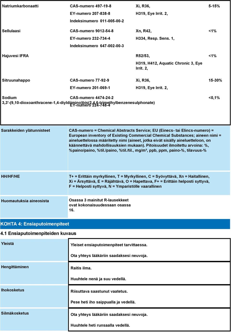 2, 15-30% Sodium CAS-numero 4474-24-2 3,3'-(9,10-dioxoanthracene-1,4-diyldiimino)bis(2,4,6-trimethylbenzenesulphonate) EY-numero 224-748-4 <0,1% Sarakkeiden ylätunnisteet CAS-numero = Chemical