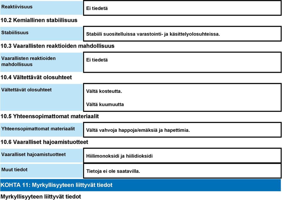 5 Yhteensopimattomat materiaalit Vältä kuumuutta Yhteensopimattomat materiaalit Vältä vahvoja happoja/emäksiä ja hapettimia. 10.