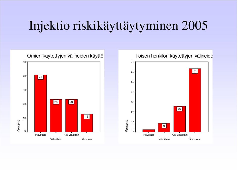 23 23 26 13 Percent Päivittäin Viikoittain Alle viikoittain Ei