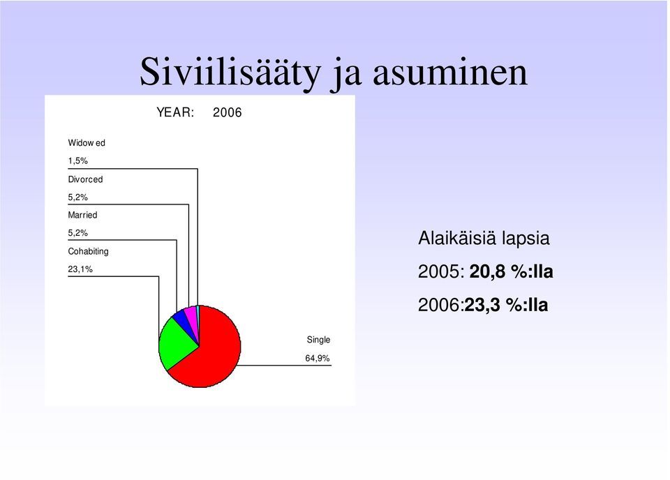 5,2% Cohabiting 23,1% Alaikäisiä